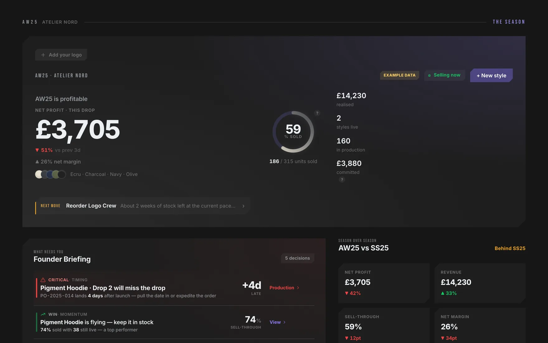 Sedonis Brand: a real workspace with live figures