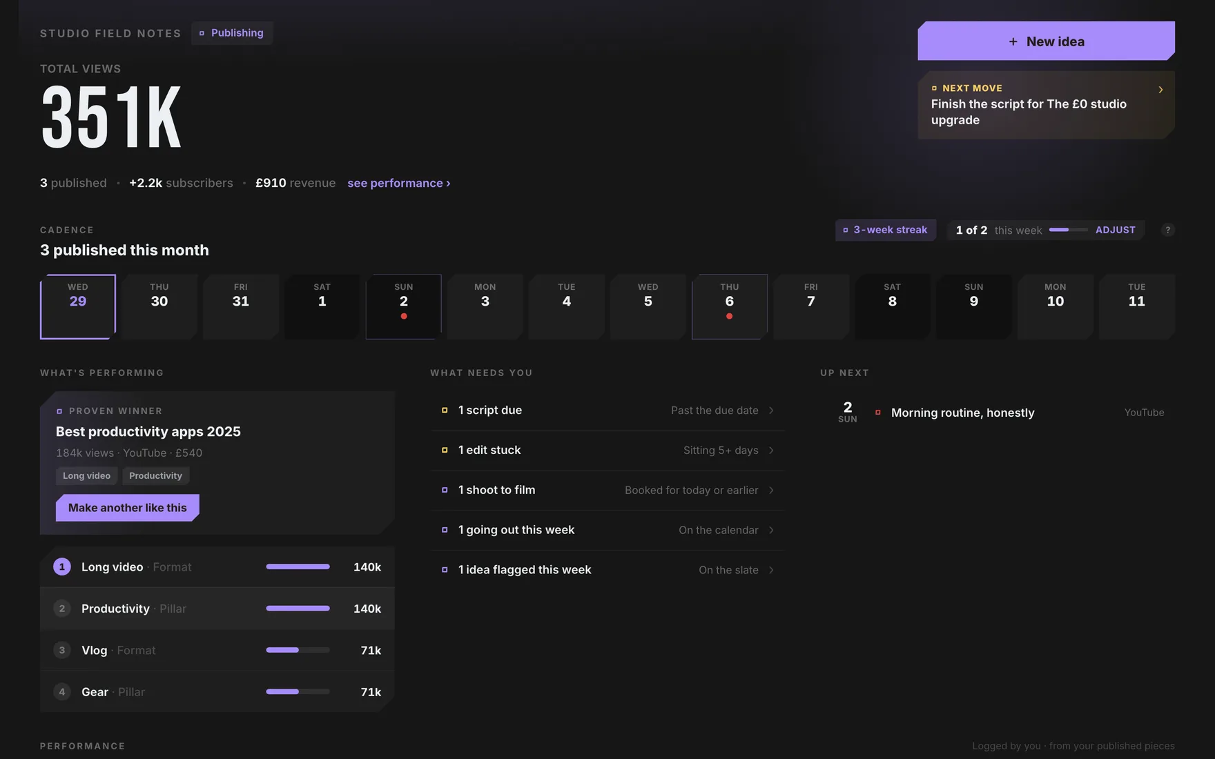Sedonis Content: a real workspace with live figures